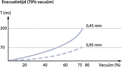 vacuum-evacuatietijd