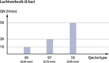 vacuum-luchtverbruik